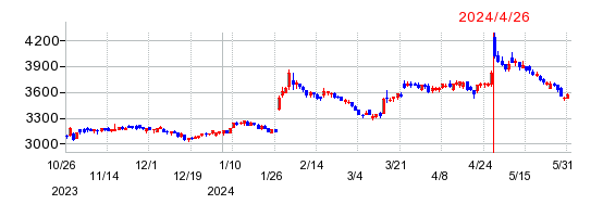 カゴメの株価チャート